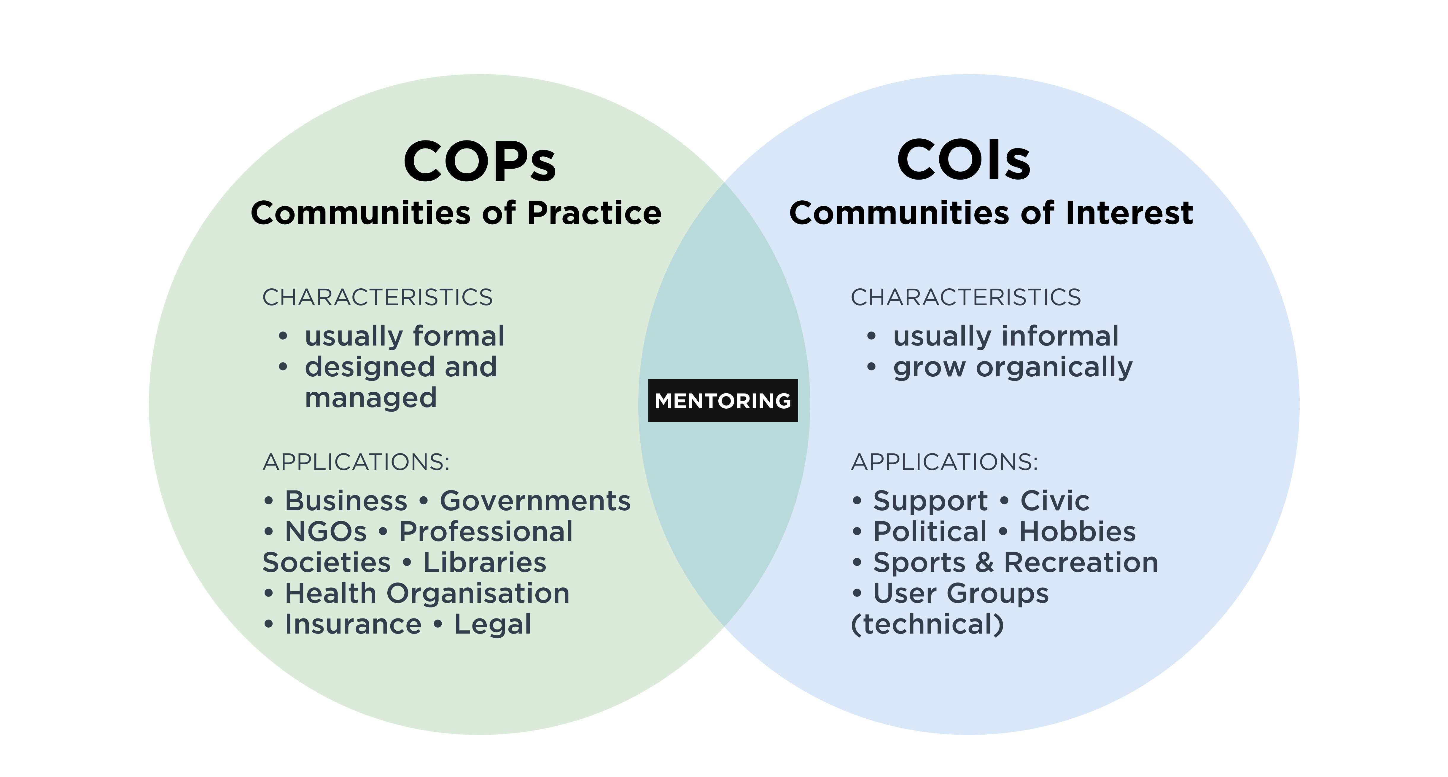 CoP vs CoI