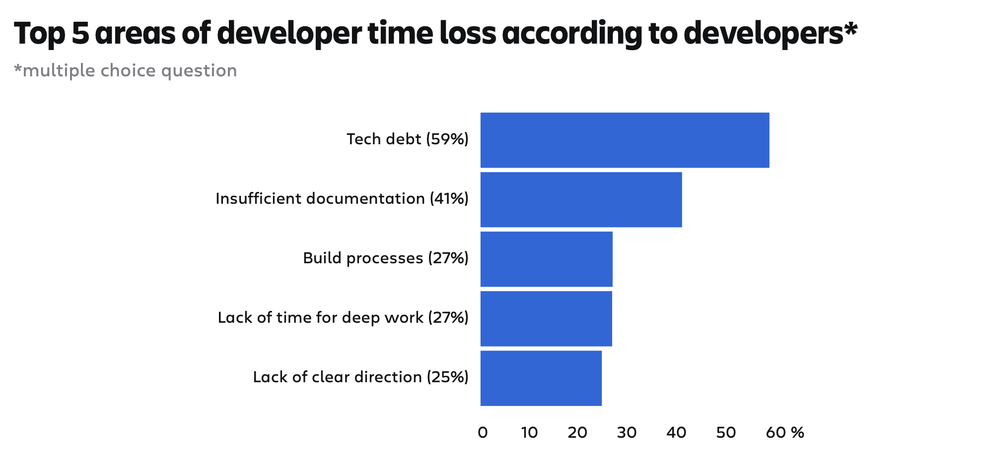 Developer time loss