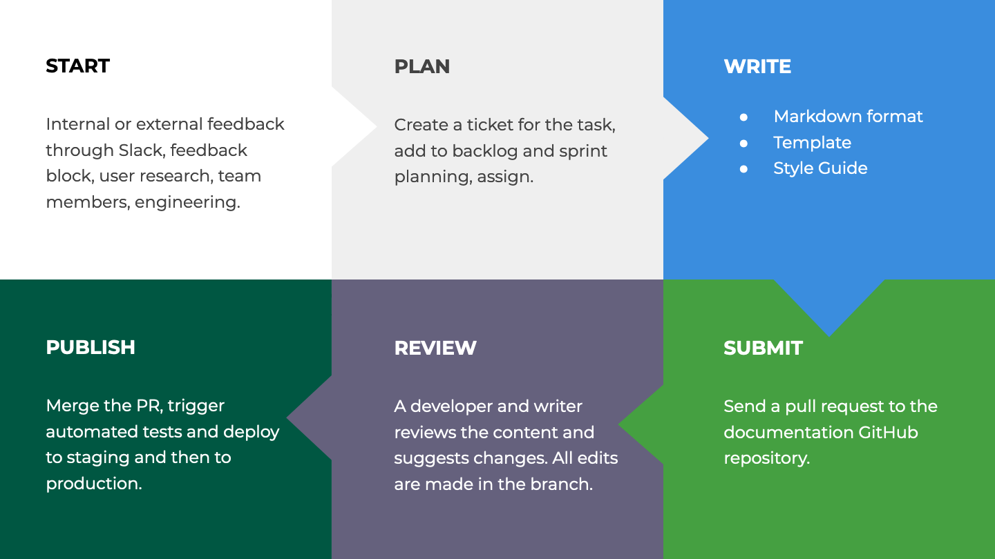 Steps of the platformOS editorial workflow